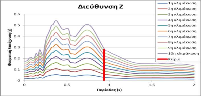 σχεδιασµού βάσει επιτελεστικότητας.