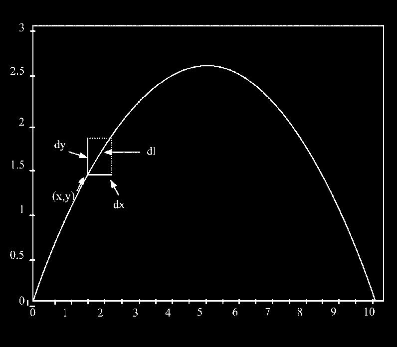 پرتاب افق باالی 56/46 فرمولبندیتحلیلی استفاده با پرتابه مسیر طول تحلیلی عبارت آوردن بهدست برای d Ll + مختصات محورهای امتداد در dl مسیر مؤلفههای dy و dx که 2 2 = d x d y نوشت میتوان فیثاغورس قضیهی از