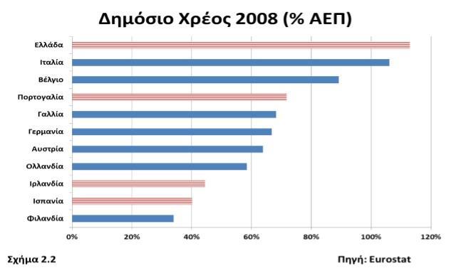 16 Δημόσιο Χρέος 2008 (% ΑΕΠ) Στο Σχήμα 2.