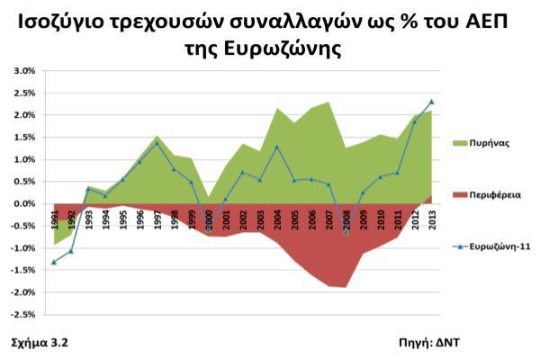 Η εισαγωγή του ευρώ εξάλειψε τον συναλλαγματικό κίνδυνο και οδήγησε στην εναρμόνιση των χρηματαγορών της Ευρωζώνης.