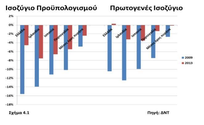 διεθνής αγορές, έτσι χώρες που παραδοσιακά δανείζονταν για να χρηματοδοτήσουν τους προϋπολογισμούς τους αναγκάστηκαν να προσφύγουν σε δανεισμό από τους εταίρους τους στην Ευρωπαϊκή Ένωση. 31 3.