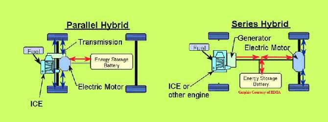 Έτερη κατηγορία υβριδικών είναι τα series-hybrids, στα οποία το όχηµα κινείται αποκλειστικά από τον ηλεκτροκινητήρα.