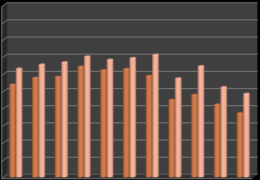 48% 53% 42% 49% 37% 0% 2000 2001 2002 2003 2004 2005 2006 2007 2008 2009 2010 0% 2000 2001 2002 2003 2004 2005 2006 2007 2008 2009 2010 % αποφοίτων με διάρκεια