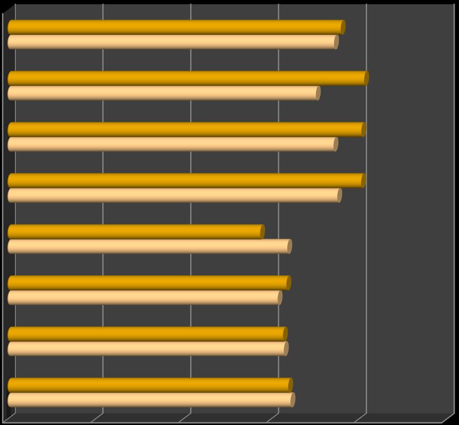 Θεωρία Εργαστήριο 2010 2009 2008 2007 76% 75% 81% 70% 81% 74% 81% 75% Ποσοστό " κανονικών" φοιτητών που επιτυγχάνουν στην εξεταστική επί του συνόλου των συμμετοχόντων 2010