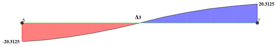 [N] [] [M] Δοκός Δ Για τη δοκό Δ η μόνη διαφοροποίηση αφορά το μητρώο των μετακινήσεων U.