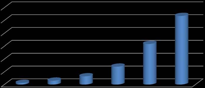 2009 15800 2010 26700 The figures are relative as they are taken by the tickets number and the visits to the town s museums. The table figures will be presented by graphic in this way.