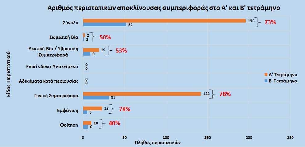 Εξαγωγή αποτελεσμάτων (Σύγκριση Α και Β