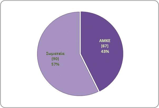 12 Ελληνικες Μη Κυβερνητικες Οργανωσεις Η ανάλυση που ακολουθεί αναφέρεται αποκλειστικά στις 157 μη κυβερνητικές οργανώσεις που πληρούν τις προϋποθέσεις του παραπάνω πλαισίου και συμμετείχαν στην