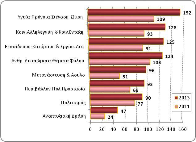 που συμμετείχαν στην έρευνα, 2011 &2013. Διάγραμμα 5.