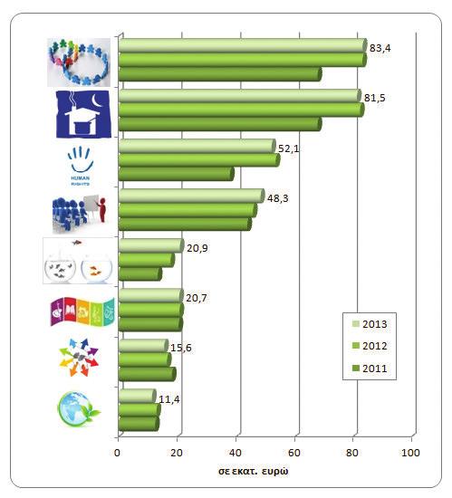 20 Ελληνικες Μη Κυβερνητικες Οργανωσεις Κύκλος Εργασιών Ως κύκλο εργασιών μιας ΜΚΟ θεωρούμε το