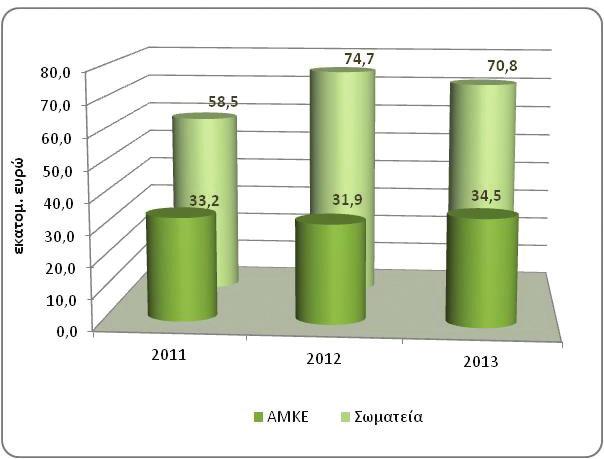 B. Κάποια βασικά μεγέθη 21 Διάγραμμα 8. Κύκλος Εργασιών των ΜΚΟ που συμμετείχαν στην έρευνα ανά νομική μορφή, 2011-2013.