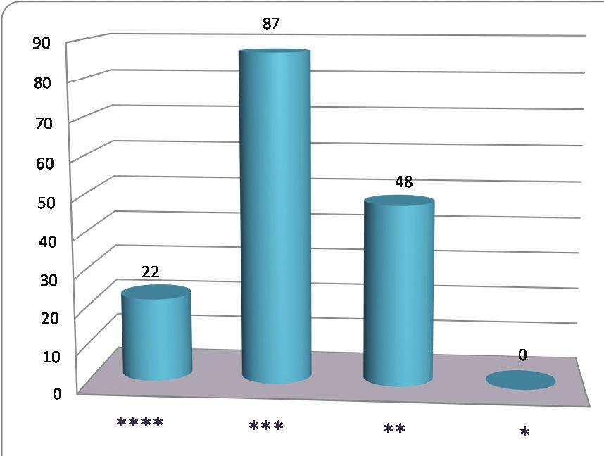 26 Ελληνικες Μη Κυβερνητικες Οργανωσεις Ως προς τη βαθμονόμηση των ΜΚΟ, τα πρώτα συνοπτικά αποτελέσματα έχουν ως εξής: 22 ΜΚΟ συγκέντρωσαν