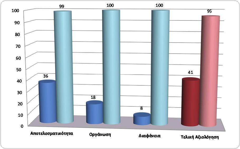 Γ. Αξιολόγηση των ΜΚΟ 27 Διάγραμμα 13. Εύρος Βαθμολογιών ανά κριτήριο αξιολόγησης Διάγραμμα 14.