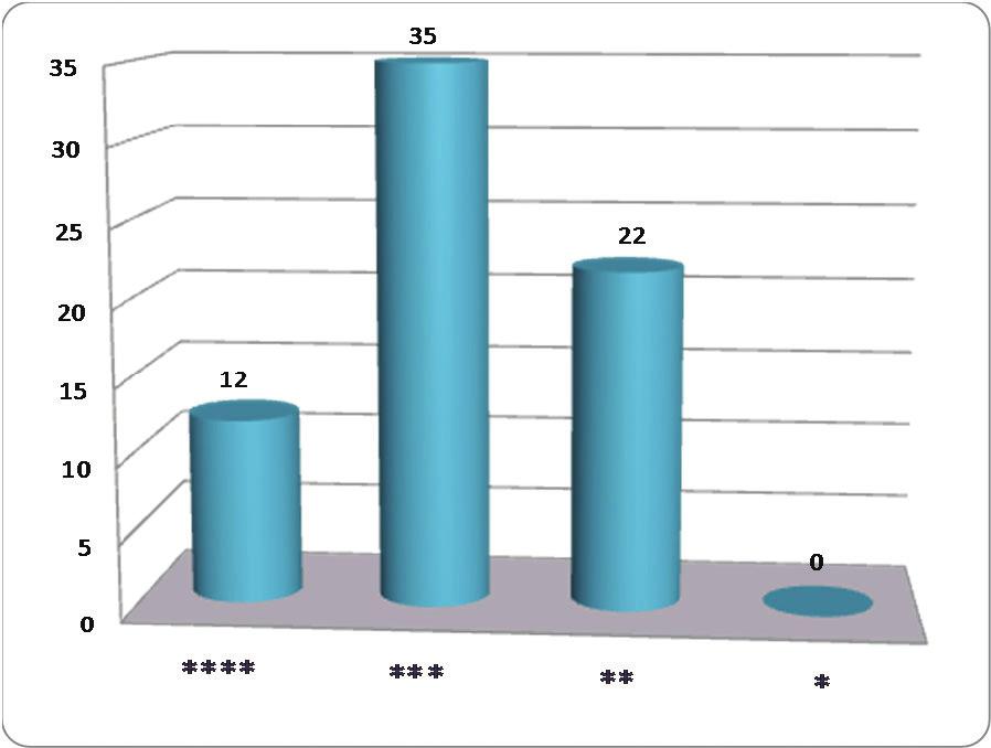 Γ. Αξιολόγηση των ΜΚΟ 35 Γ. Εκπαίδευση Κατάρτιση Εργασιακά Δικαιώματα Διάγραμμα 19. Αξιολόγηση των ΜΚΟ που δραστηριοποιούνται στον τομέα της Εκπαίδευσης-Κατάρτισης-Αγοράς Εργασίας.