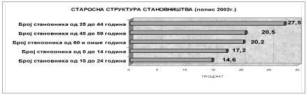 ) 22 Број деце у предшколским установама (2004.) 1.196 Број деце која су примљена преко капацитета (2004.) 6 Број деце која нису примљена због недовољног капацитета (2004.