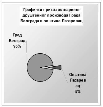 Печат привредним, инфраструктурним и социјалним кретањима у општини Лазервац даје ЈПРБ Колубара Лазаревац, које послује у склопу Електропривреде Србије, чија је основна делатност производња,