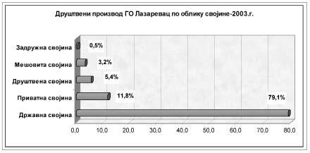 053 радника мање у односу на 2004. годину. V.3. Саобраћајна инфраструктура општине Лазаревац Графички прилог 4. Приказ друштвеног производа ГО Лазаревац по секторима делатности Графички прилог 5.