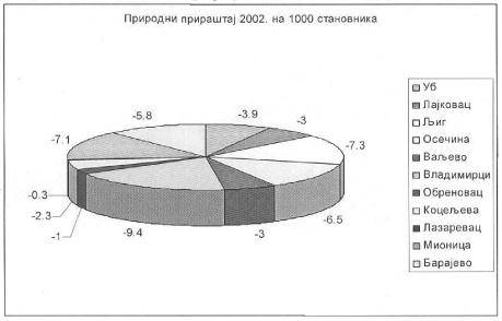 31. мај 2011. СЛУЖБЕНИ ЛИСТ ГРАДА БЕОГРАДА Број 15 53 Слика број 12. Природни прираштај 2002.