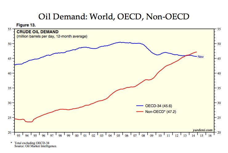 Όπω φαίνεται και το 2016 δεν αναμένεται παρά μικρή μόνο αύξηση τη κατανάλωση αργού πετρελαίου σε σχέση με το 2015 Η παγκόσμια κατανάλωση πετρελαίου και άλλων υγρών καυσίμων εκτιμάται ότι αυξήθηκε το