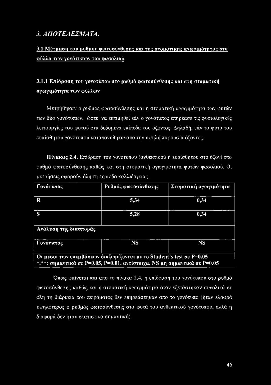 1 Επίδραση του γονοτύπου στο ρυθμό φωτοσύνθεσης και στη στοματική αγωγιμότητα των φύλλων Μετρήθηκαν ο ρυθμός φωτοσύνθεσης και η στοματική αγωγιμότητα των φυτών των δύο γονότυπων, ώστε να εκτιμηθεί