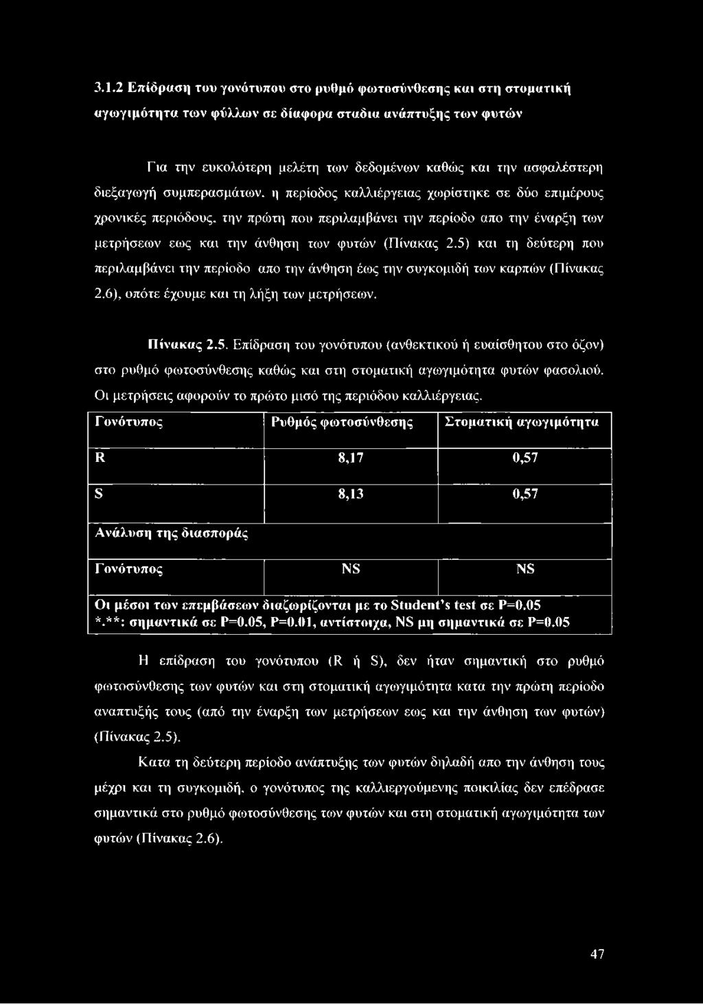 (Πίνακας 2.5) και τη δεύτερη που περιλαμβάνει την περίοδο απο την άνθηση έως την συγκομιδή των καρπών (Πίνακας 2.6), οπότε έχουμε και τη λήξη των μετρήσεων. Πίνακας 2.5. Επίδραση του γονότυπου (ανθεκτικού ή ευαίσθητου στο όζον) στο ρυθμό φωτοσύνθεσης καθώς και στη στοματική αγωγιμότητα φυτών φασολιού.