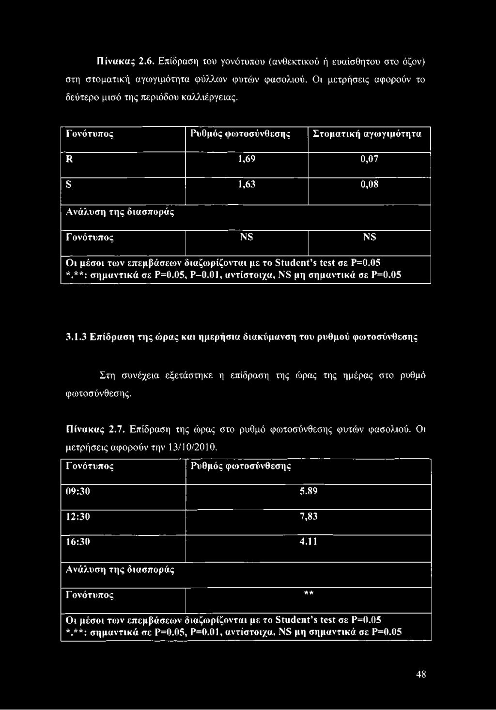 **: σημαντικά σε Ρ=0.05, Ρ 0.01, αντίστοιχα, NS μη σημαντικά σε Ρ=0.05 3.1.3 Επίδραση της ώρας και ημερήσια διακύμανση του ρυθμού φωτοσύνθεσης φωτοσύνθεσης.