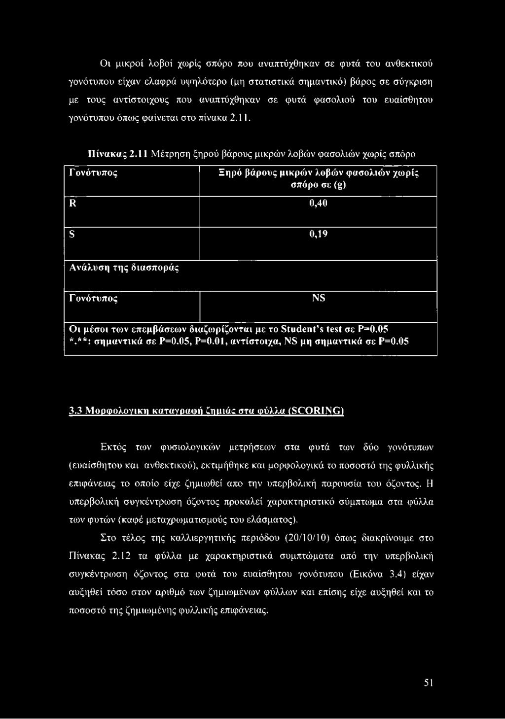 Οι μικροί λοβοί χωρίς σπόρο που αναπτύχθηκαν σε φυτά του ανθεκτικού γονότυπου είχαν ελαφρά υψηλότερο (μη στατιστικά σημαντικό) βάρος σε σύγκριση με τους αντίστοιχους που αναπτύχθηκαν σε φυτά φασολιού