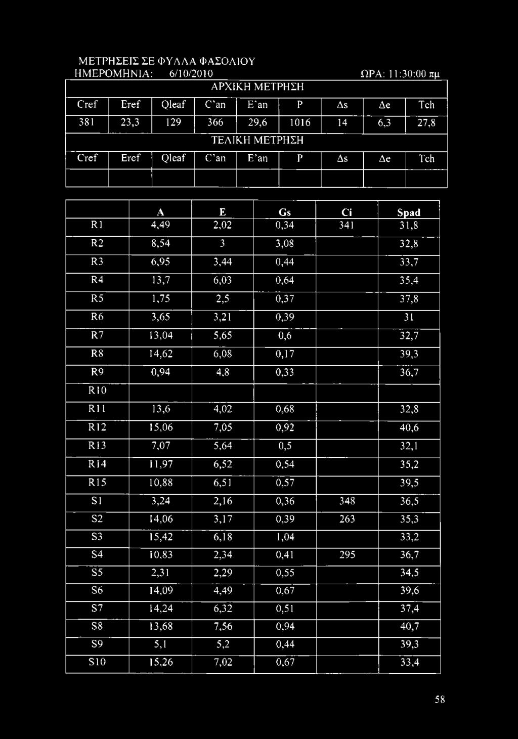 13,04 5,65 0,6 32,7 R8 14,62 6,08 0,17 39,3 R9 0,94 4,8 0,33 36,7 RIO RI 1 13,6 4,02 0,68 32,8 R12 15,06 7,05 0,92 40,6 R13 7,07 5,64 0,5 32,1 R14 11,97 6,52 0,54 35,2 R15 10,88 6,51 0,57 39,5 SI