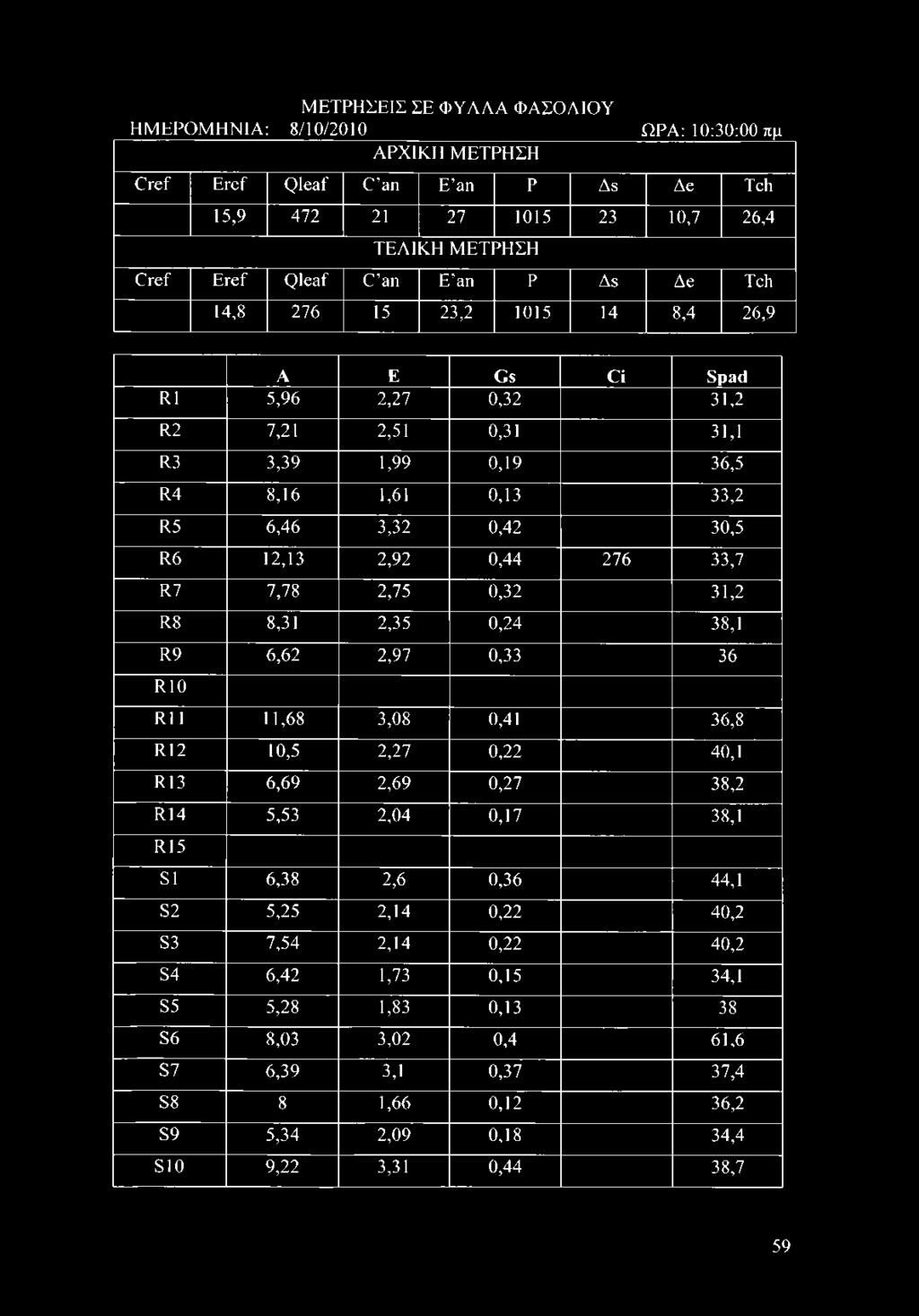 an P As Ae Tch 14,8 276 15 23,2 1015 14 8,4 26,9 A E Gs Ci Spad RI 5,96 2,27 0,32 31,2 R2 7,21 2,51 0,31 31,1 R3 3,39 1,99 0,19 36,5 R4 8,16 1,61 0,13 33,2 R5 6,46 3,32 0,42 30,5 R6 12,13 2,92 0,44