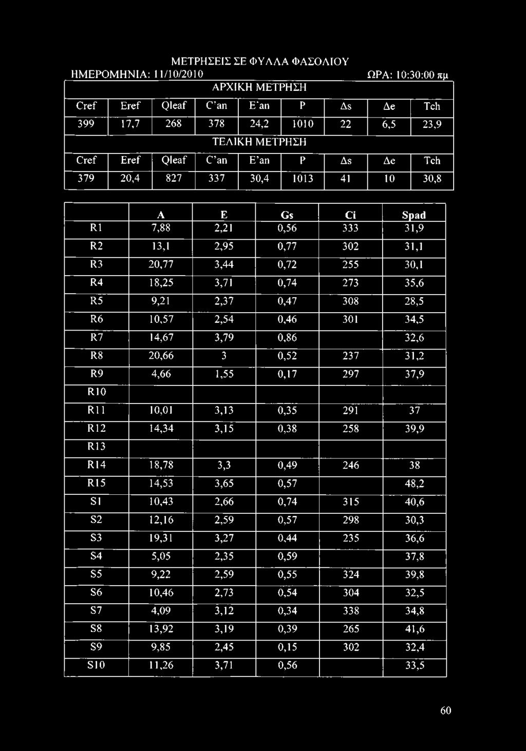 0,74 273 35,6 R5 9,21 2,37 0,47 308 28,5 R6 10,57 2,54 0,46 301 34,5 R7 14,67 3,79 0,86 32,6 R8 20,66 3 0,52 237 31,2 R9 4,66 1,55 0,17 297 37,9 RIO RI 1 10,01 3,13 0,35 291 37 R12 14,34 3,15 0,38