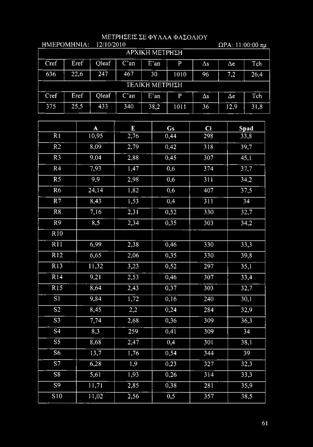 Η Μ Ε Ρ Ο Μ Η Ν ΙΑ : Μ Ε Τ Ρ Η Σ Ε ΙΣ Σ Ε Φ Υ Λ Λ Α Φ Α Σ Ο Λ ΙΟ Υ 12/10/2010 Ω ΡΑ : 11:00:00 πμ Α Ρ Χ ΙΚ Η Μ Ε Τ ΡΗ Σ Η Cref Eref Qleaf C an E an P As Ae Tch 636 22,6 247 467 30 1010 96 7,2 26,4