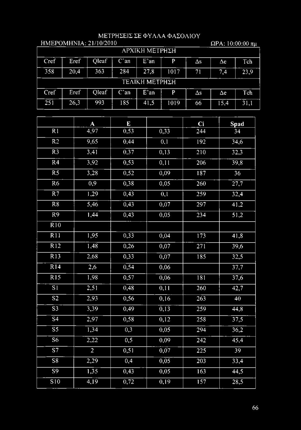 0,53 0,11 206 39,8 115 3,28 0,52 0,09 187 36 116 0,9 0,38 0,05 260 27,7 117 1,29 0,43 ο,ι 259 32,4 118 5,46 0,43 0,07 297 41,2 119 1,44 0,43 0,05 234 51,2 1110 ΚΙ 1 1,95 0,33 0,04 173 41,8 1112 1,48