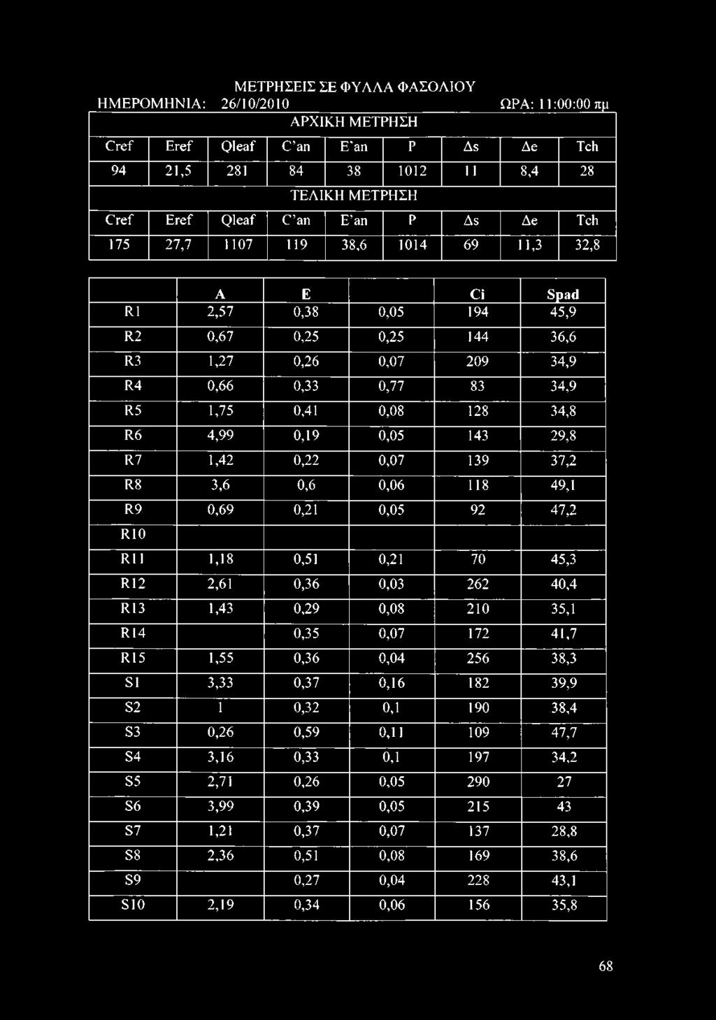 Η Μ Ε Ρ Ο Μ Η Ν ΙΑ : Μ Ε Τ Ρ Η Σ Ε ΙΣ ΣΕ Φ Υ Λ Λ Α Φ Α Σ Ο Λ ΙΟ Υ 26/1 0 /2 0 1 0 Ω ΡΑ : 11:00:00 πμ Α ΡΧ ΙΚ Η Μ Ε Τ ΡΗ ΣΗ (Υεί ΕΓβί ζ)1ε3ί Ο αη Ε'αη Ρ Δ5 Δε Τεΐι 94 21,5 281 84 38 1012 11 8,4 28