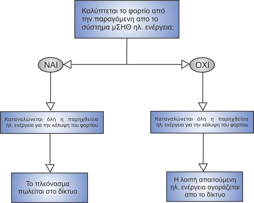 Εικόνα 4.8. Διάγραμμα ροής ηλεκτρισμού 4.4.2.3.