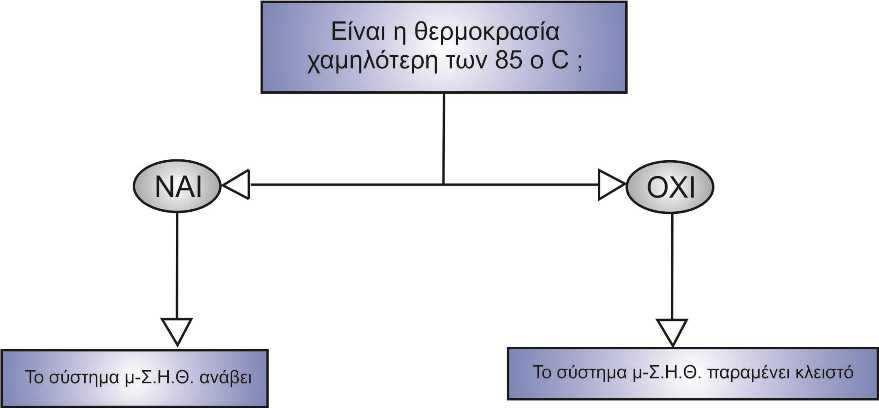 Εάν την επόμενη ώρα η θερμοκρασία είναι άνω των 85 ο C, σβήνει το σύστημα μ- Σ.Η.Θ. Στην εικόνα 4.11.