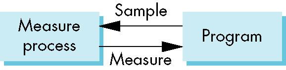 Τρόποι εισόδου Με δειγματοληψία (sample mode) Η μέτρηση επιστρέφεται στο