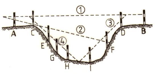 punctele A şi B. Apoi, pentru că punctele C şi D nu se găsesc situate pe aliniamentul AB, cei doi operatori se deplasează succesiv (ca în fig. 1.10., jos).