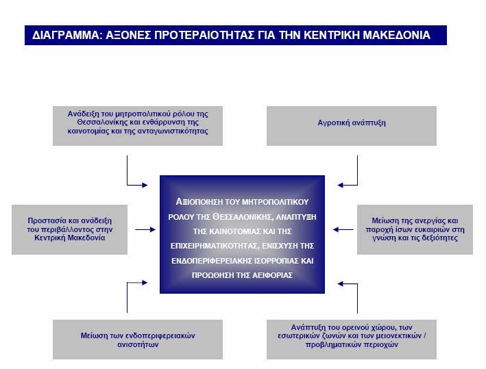 Πηγή: ΠΕΠ Κεντρικής Μακεδονίας 2000 2006, Αναθεώρηση 2005 2.