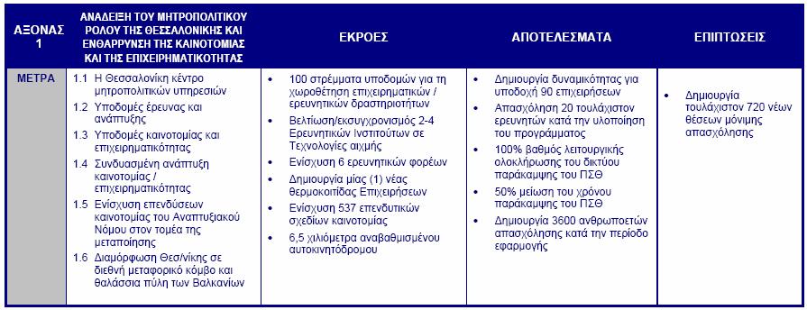 ΑΠ1: «Ανάδειξη του μητροπολιτικού ρόλου της Θεσσαλονίκης και ενθάρρυνση της καινοτομίας και της επιχειρηματικότητας».