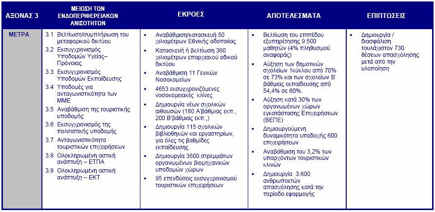 κέντρων, ανάδειξη πολιτιστικής κληρονομιάς, στήριξη υφιστάμενων και προσέλκυση νέων επιχειρήσεων. Πηγή: ΠΕΠ Κεντρικής Μακεδονίας 2000 2006, Αναθεώρηση 2005 ΑΠ4: «Αγροτική ανάπτυξη».