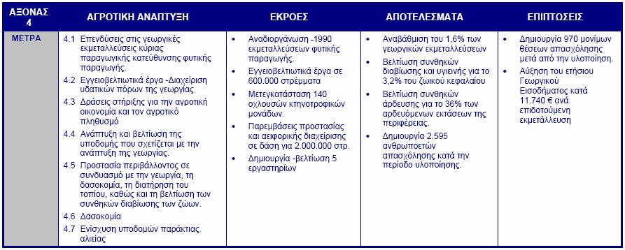 υπαίθρου. Πηγή: ΠΕΠ Κεντρικής Μακεδονίας 2000 2006, Αναθεώρηση 2005 ΑΠ5: «Μείωση της ανεργίας και παροχή ίσων ευκαιριών στη γνώση και τις δεξιότητες».