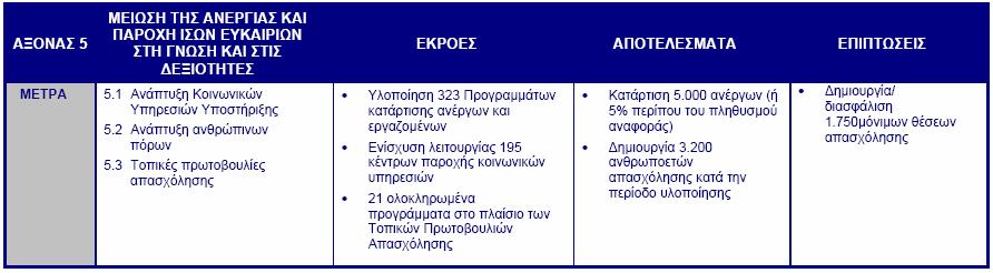 Πηγή: ΠΕΠ Κεντρικής Μακεδονίας 2000 2006, Αναθεώρηση 2005 ΑΠ6: «Ανάπτυξη ορεινού χώρου, εσωτερικών ζωνών και μειονεκτικών / προβληματικών