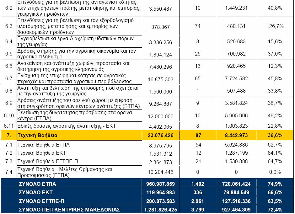 τρέχουσας και προηγούμενης Επιτροπής Παρακολούθησης του Προγράμματος, ενώ ο στόχος για