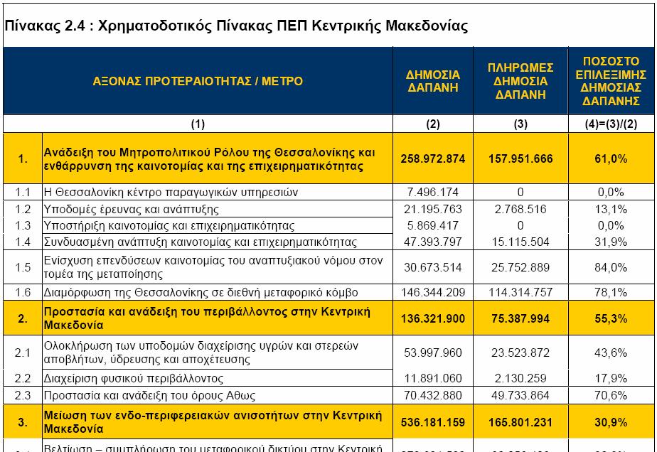 (Μείωση των ενδο-περιφερειακών ανισοτήτων στην Κεντρική Μακεδονία) το ποσοστό απορρόφησης κινείται σε πολύ χαμηλά