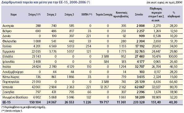 ευρώ, σε τιμές 1999) Πηγή: www.eur