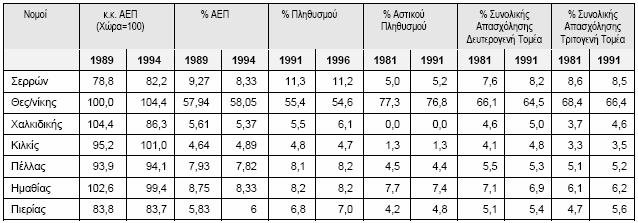 Μαθητές δευτεροβάθμιας εκπαίδευσης / 1000 κατοίκους 2002 68 66 6 Μαθητές δημοτικού / 1000 κατοίκους 2002 61 59 5 Ποσοστό ανεργίας 2004 12,2 10,5 5 Συμμετοχή στα συνολικά μεγέθη της χώρας ΑΕΠ 2003