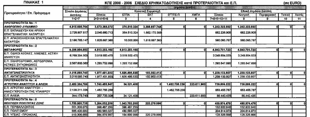 ηγή: Κοινοτικό Πλαίσιο