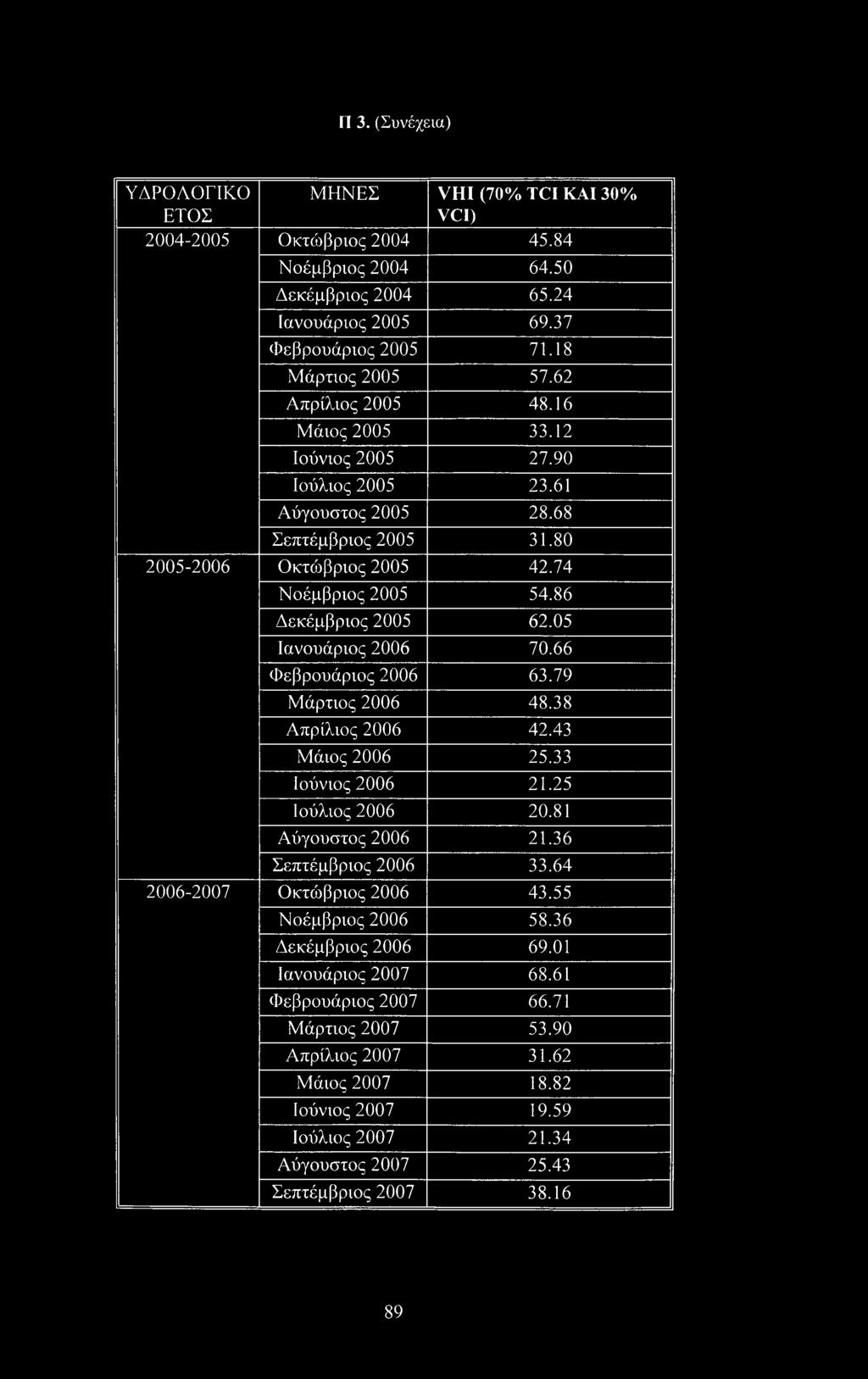 05 Ιανουάριος 2006 70.66 Φεβρουάριος 2006 63.79 Μάρτιος 2006 48.38 Απρίλιος 2006 42.43 Μάιος 2006 25.33 Ιούνιος 2006 21.25 Ιούλιος 2006 20.81 Αύγουστος 2006 21.36 Σεπτέμβριος 2006 33.