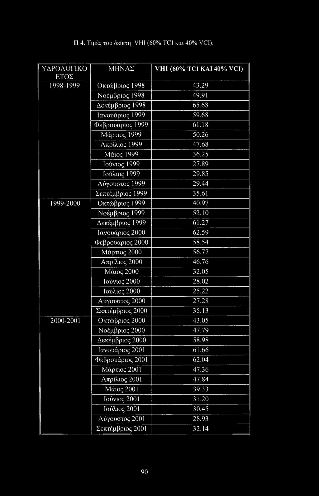 97 Νοέμβριος 1999 52.10 Δεκέμβριος 1999 61.27 Ιανουάριος 2000 62.59 Φεβρουάριος 2000 58.54 Μάρτιος 2000 56.77 Απρίλιος 2000 46.76 Μάιος 2000 32.05 Ιούνιος 2000 28.02 Ιούλιος 2000 25.