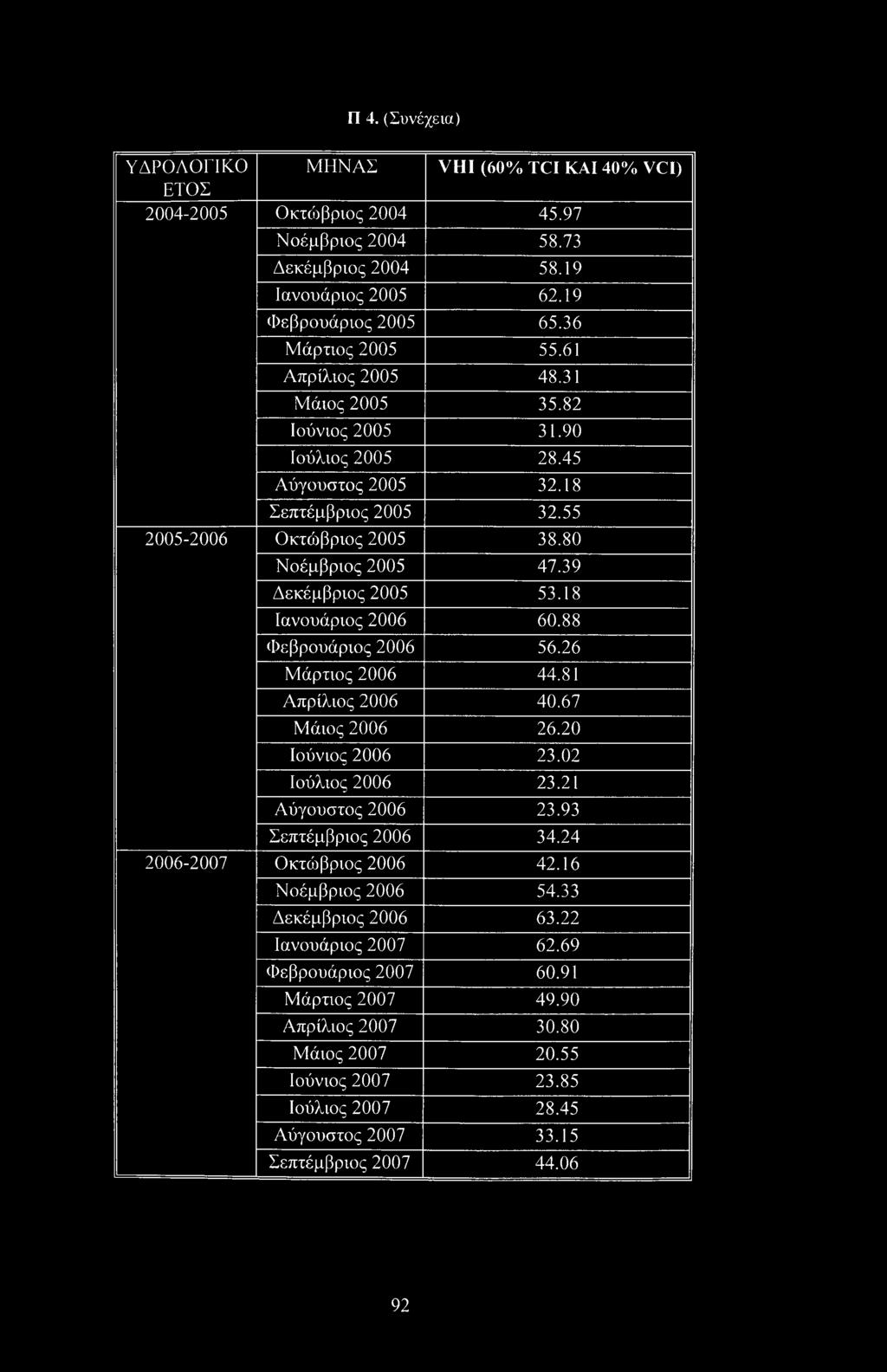 18 Ιανουάριος 2006 60.88 Φεβρουάριος 2006 56.26 Μάρτιος 2006 44.81 Απρίλιος 2006 40.67 Μάιος 2006 26.20 Ιούνιος 2006 23.02 Ιούλιος 2006 23.21 Αύγουστος 2006 23.93 Σεπτέμβριος 2006 34.